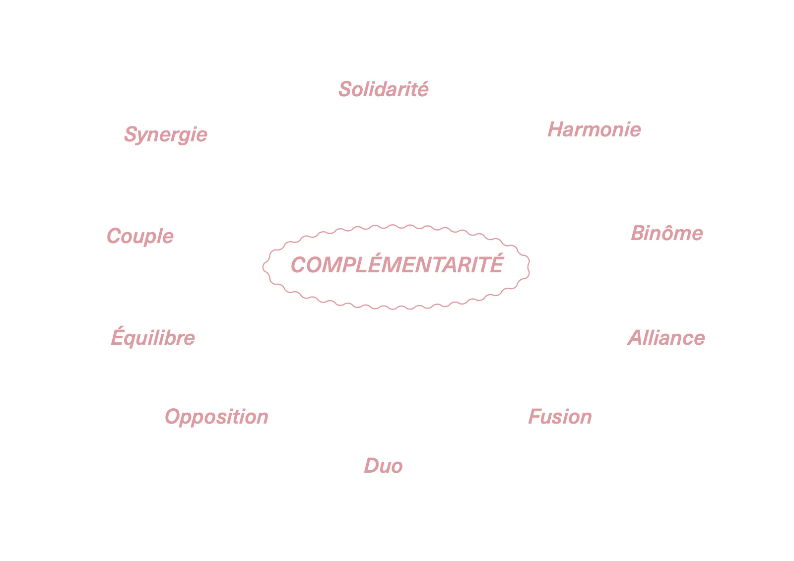 Page de recherche : le mot complémentarité dans un cadre ondulé, entouré de mots roses comme duo, binôme, harmonie, équilibre et alliance